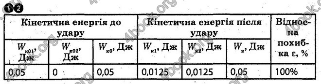 Відповіді Лабораторні Фізика 10 клас Божинова (Академ.) ГДЗ