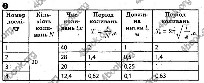 Відповіді Лабораторні Фізика 10 клас Божинова (Академ.) ГДЗ