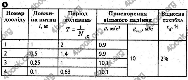 Відповіді Лабораторні Фізика 10 клас Божинова (Академ.) ГДЗ