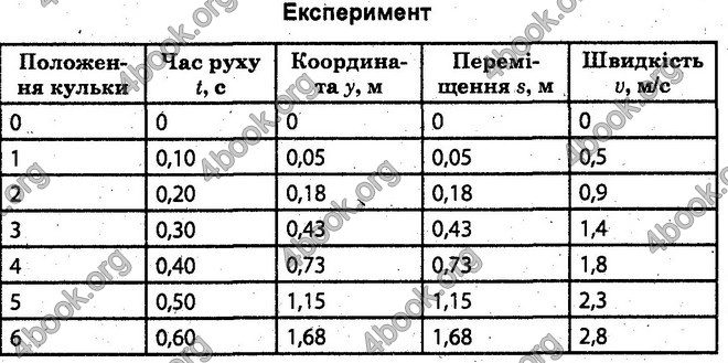 Відповіді Лабораторні Фізика 10 клас Божинова (Академ.) ГДЗ