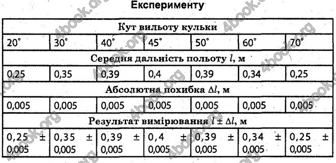Відповіді Лабораторні Фізика 10 клас Божинова (Академ.) ГДЗ