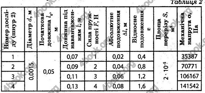 Відповіді Лабораторні Фізика 10 клас Божинова (Академ.) ГДЗ