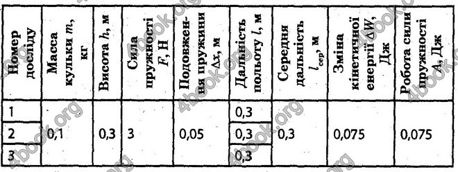 Відповіді Лабораторні Фізика 10 клас Божинова (Академ.) ГДЗ