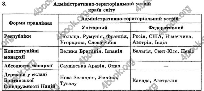 Відповіді Географія 10 клас Кобернік. ГДЗ