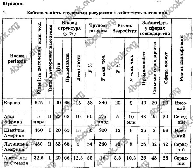 Відповіді Географія 10 клас Кобернік. ГДЗ