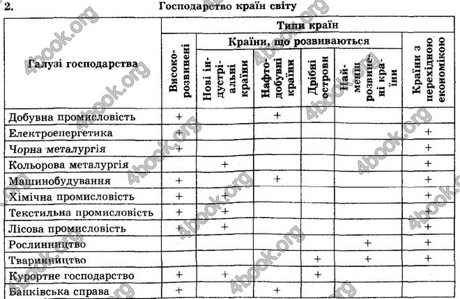 Відповіді Географія 10 клас Кобернік. ГДЗ