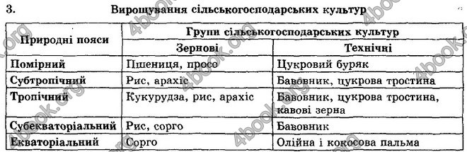 Відповіді Географія 10 клас Кобернік. ГДЗ