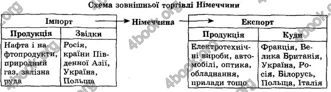 Відповіді Географія 10 клас Кобернік. ГДЗ