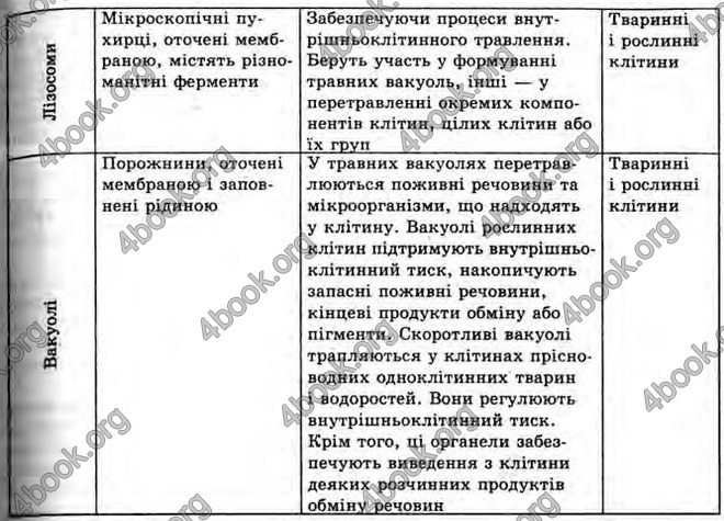 Відповіді Біологія 10 клас Балан. ГДЗ