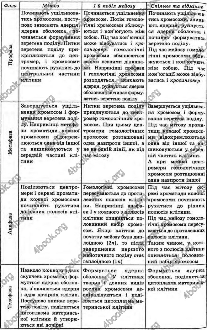 Відповіді Біологія 10 клас Балан. ГДЗ