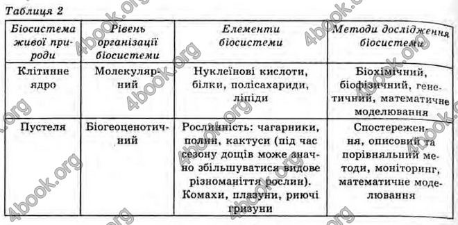 Відповіді Біологія 10 клас Межжерін. ГДЗ