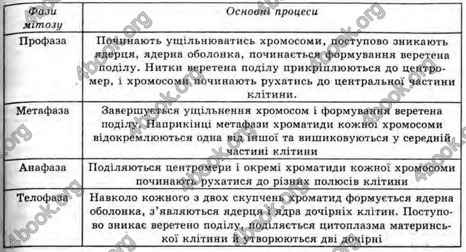 Відповіді Біологія 10 клас Межжерін. ГДЗ