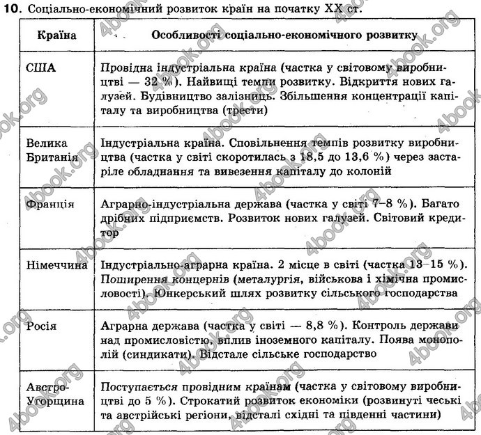 Відповіді Всесвітня історія 10 клас Полянський. ГДЗ