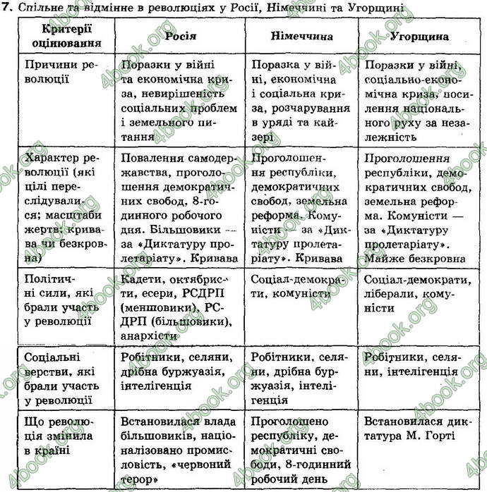 Відповіді Всесвітня історія 10 клас Полянський. ГДЗ