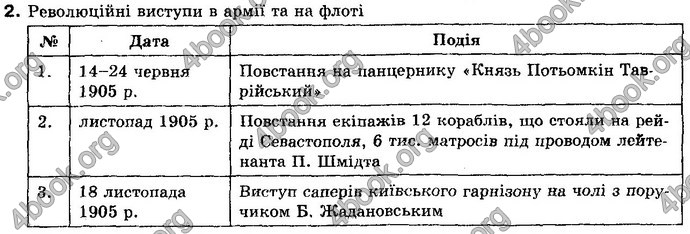 Відповіді Історія України 10 клас Реєнт. ГДЗ