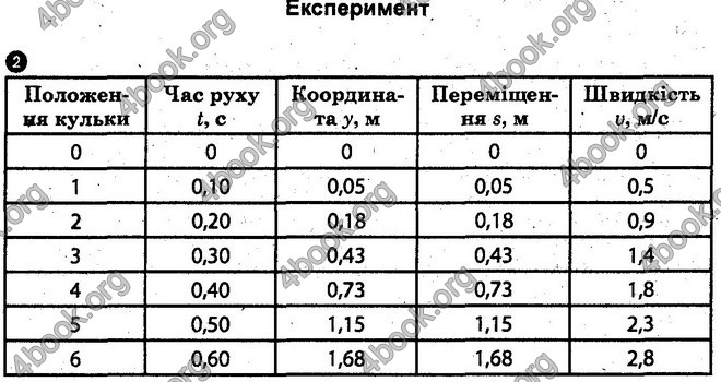 Відповіді Лабораторні Фізика 10 клас Божинова (Станд). ГДЗ