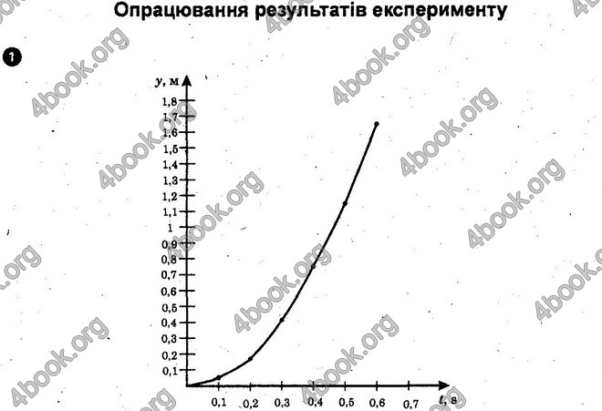 Відповіді Лабораторні Фізика 10 клас Божинова (Станд). ГДЗ