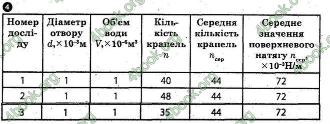 Відповіді Лабораторні Фізика 10 клас Божинова (Станд). ГДЗ