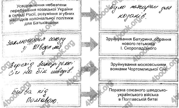 Відповіді Зошит Історія України 8 клас Власов. ГДЗ