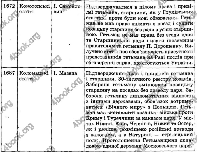 Відповіді Історія України 8 клас Гісем 2016. ГДЗ