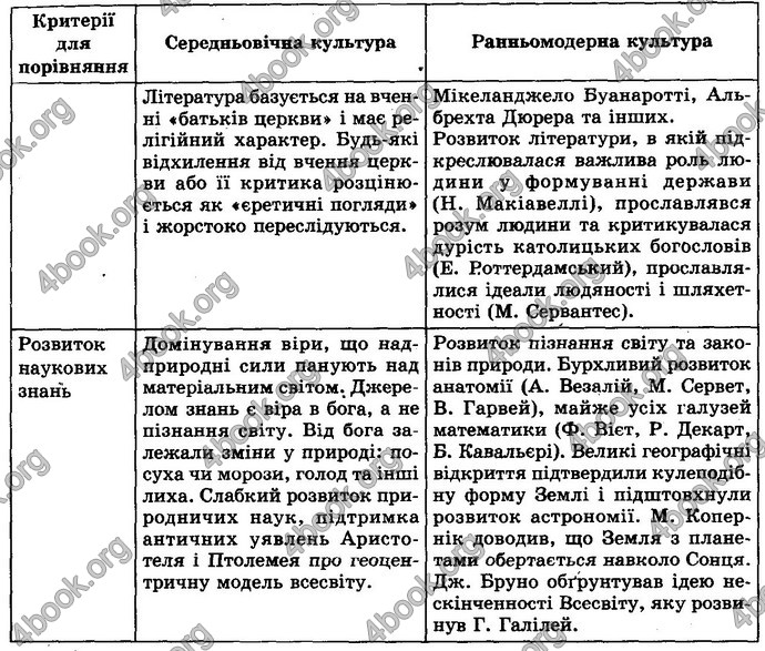 Відповіді Всесвітня історія 8 клас Гісем 2016. ГДЗ