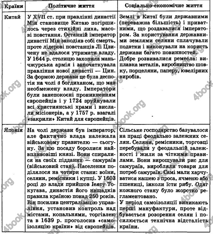 Відповіді Всесвітня історія 8 клас Гісем 2016. ГДЗ