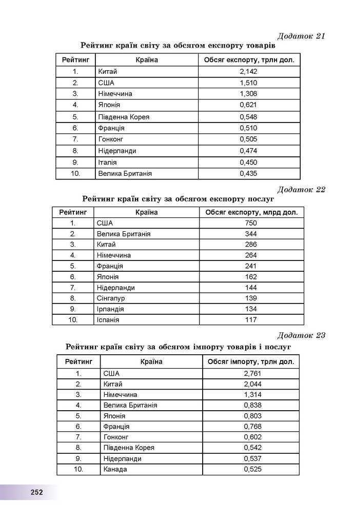 Географія 9 клас Пестушко 2017