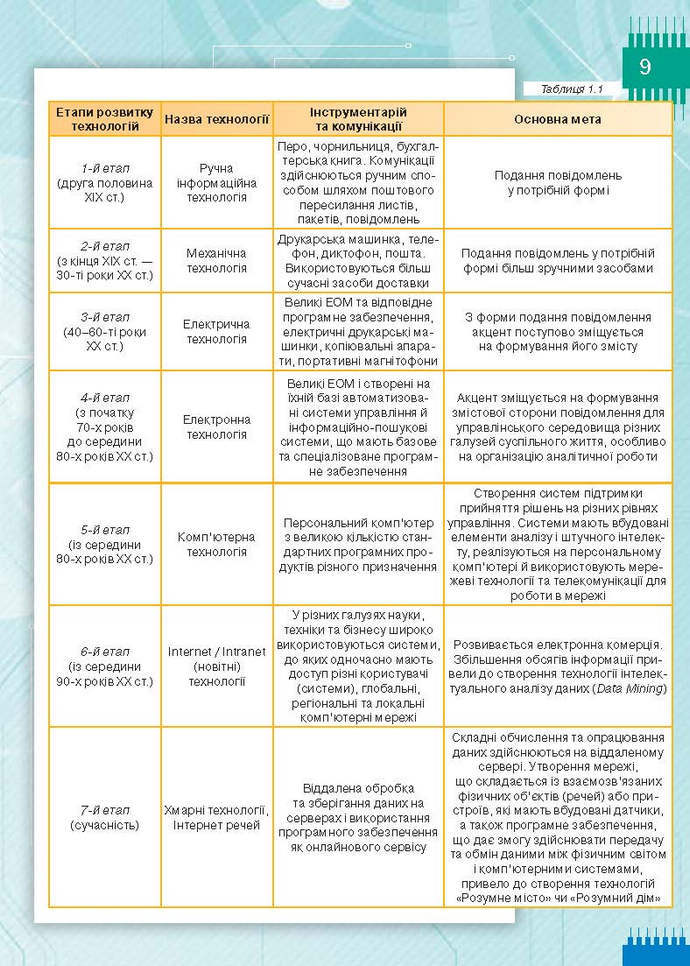 Підручник Інформатика 9 клас Морзе 2017