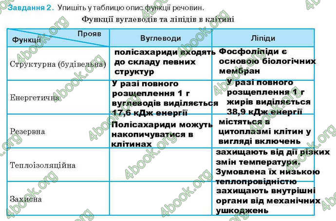 Відповіді Зошит Біологія 9 клас Андерсон 2017. ГДЗ