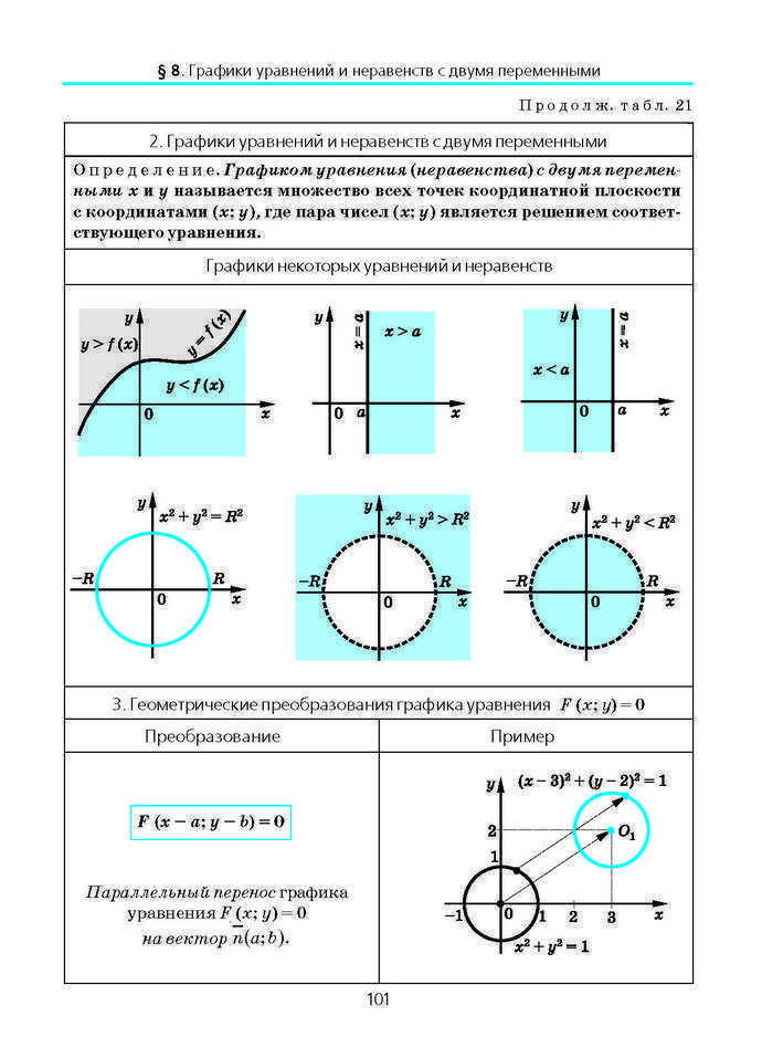 Алгебра и начала анализа 10 класс Нелин (Рус.)