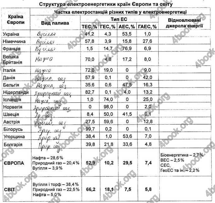 Відповіді Зошит Географія 9 клас Кобернік. ГДЗ