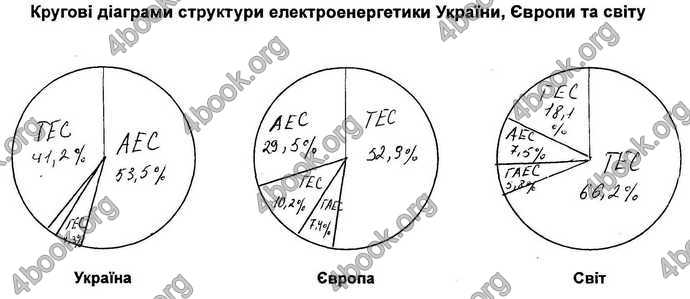 Відповіді Зошит Географія 9 клас Кобернік. ГДЗ