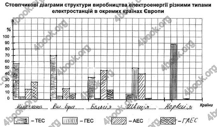 Відповіді Зошит Географія 9 клас Кобернік. ГДЗ