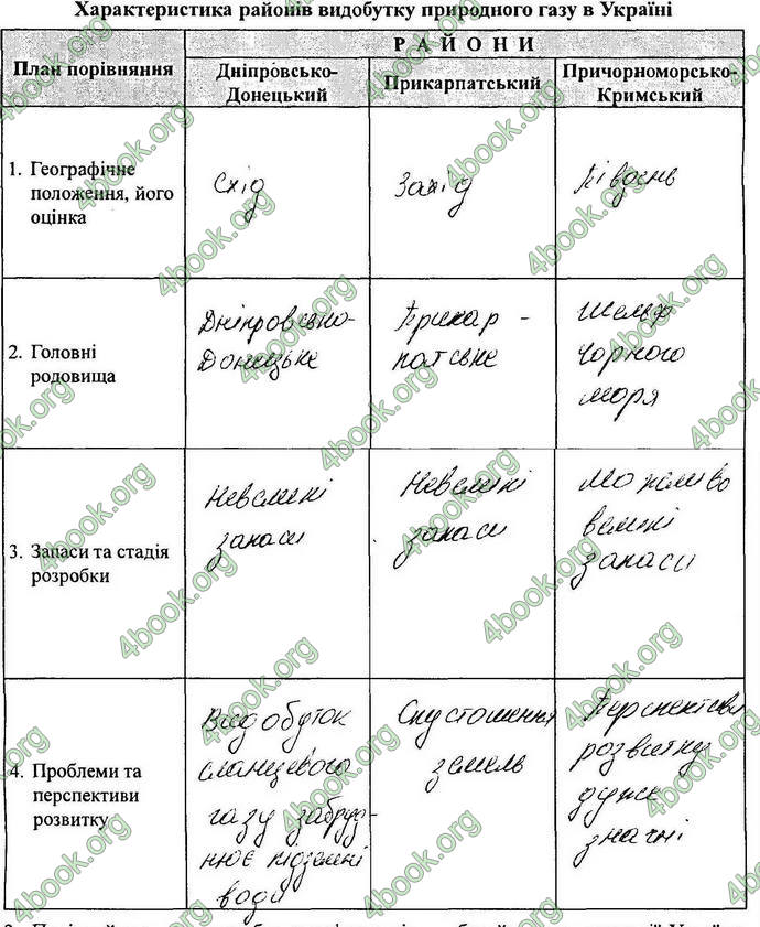 Відповіді Зошит Географія 9 клас Кобернік. ГДЗ