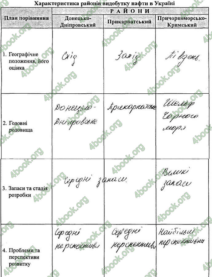 Відповіді Зошит Географія 9 клас Кобернік. ГДЗ