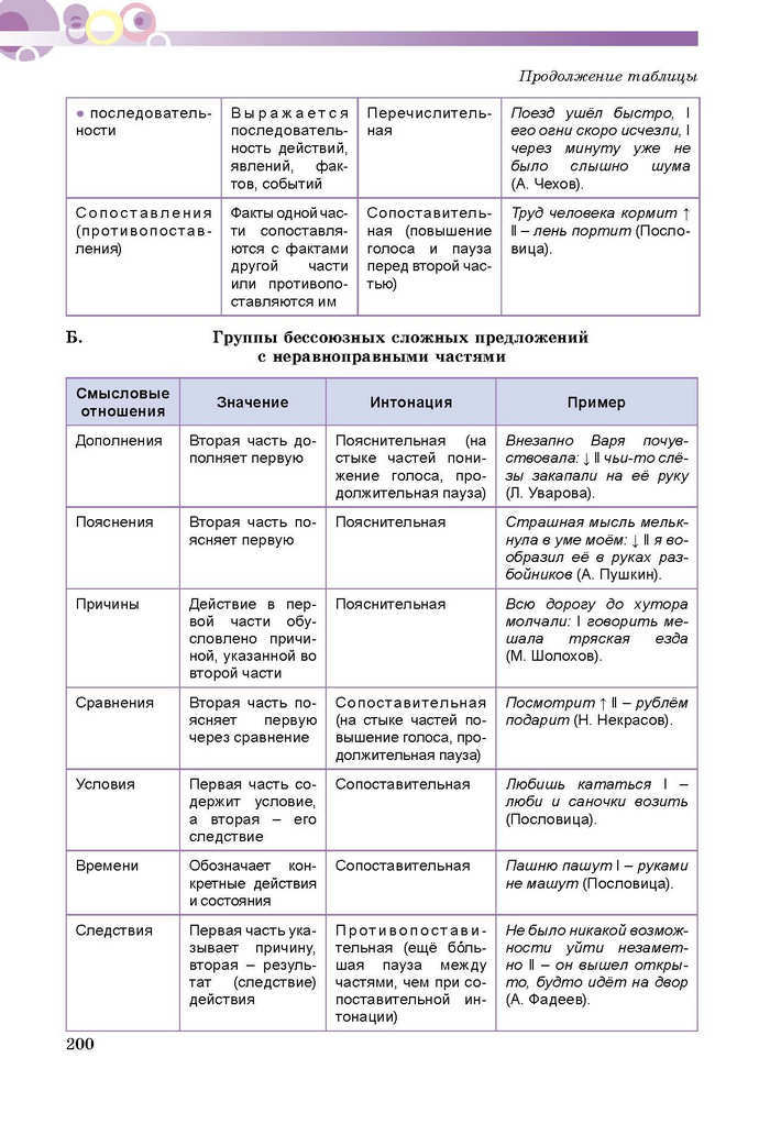 Русский язык 9 класс Самонова (5-й год)