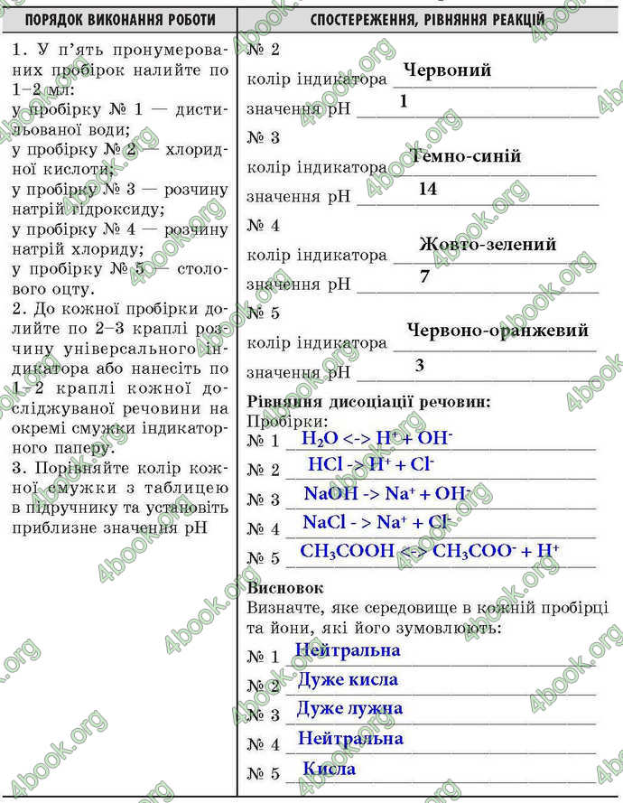 Відповіді Зошит лабораторни Хімія 9 клас Григорович. ГДЗ