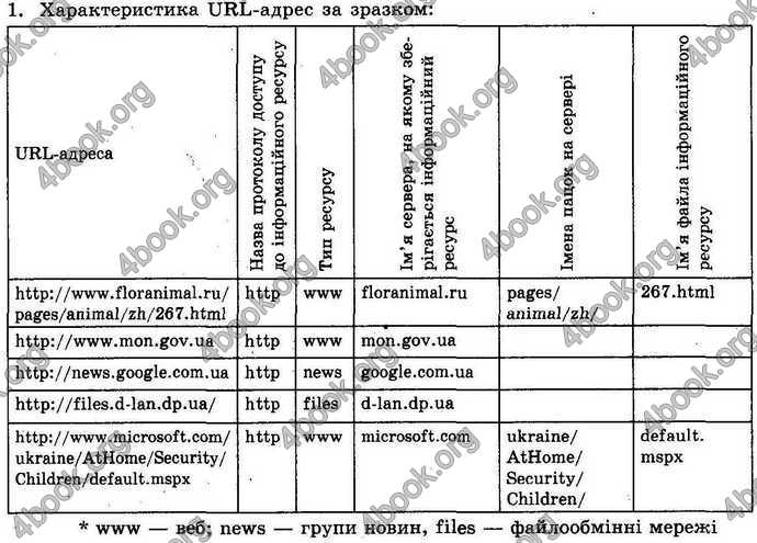 Відповіді Інформатика 9 клас Морзе 2017. ГДЗ