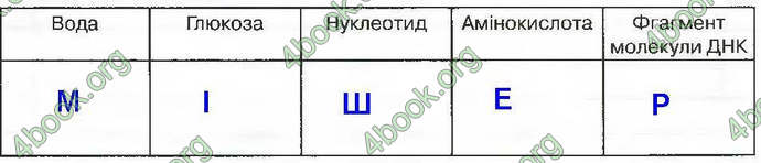 Відповіді Зошит Біологія 9 клас Андерсон 2017. ГДЗ