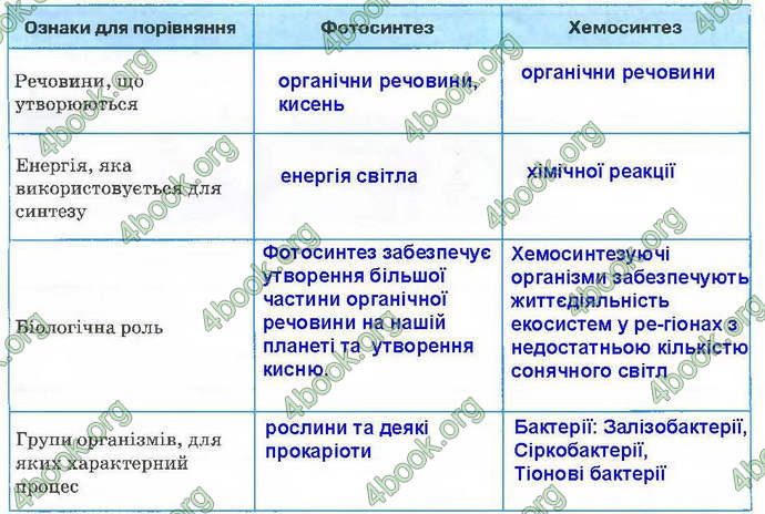 Відповіді Зошит Біологія 9 клас Андерсон 2017. ГДЗ