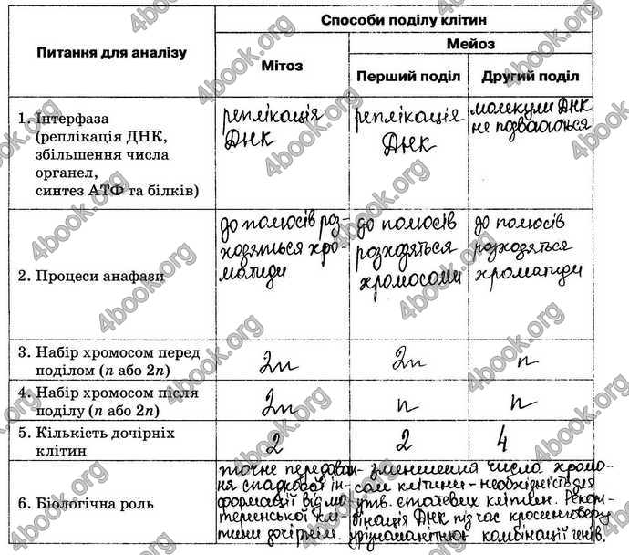 Відповіді Зошит Біологія 9 клас Андерсон 2017. ГДЗ