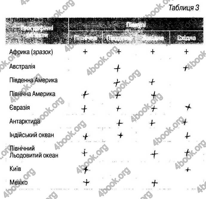 Відповіді Зошит Географія 9 клас Міхелі, Бойко