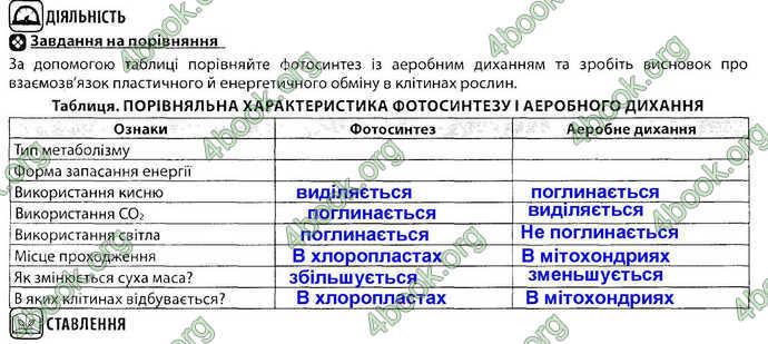 Відповіді Зошит Біологія 9 клас Соболь. ГДЗ