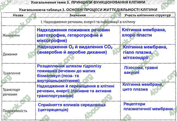 Відповіді Зошит Біологія 9 клас Соболь. ГДЗ