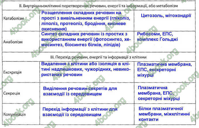 Відповіді Зошит Біологія 9 клас Соболь. ГДЗ