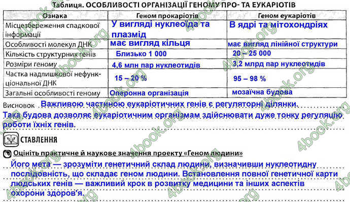 Відповіді Зошит Біологія 9 клас Соболь. ГДЗ