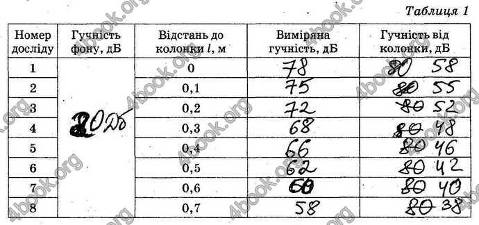 ГДЗ Зошит лабораторні Фізика 9 клас Божинова 2017