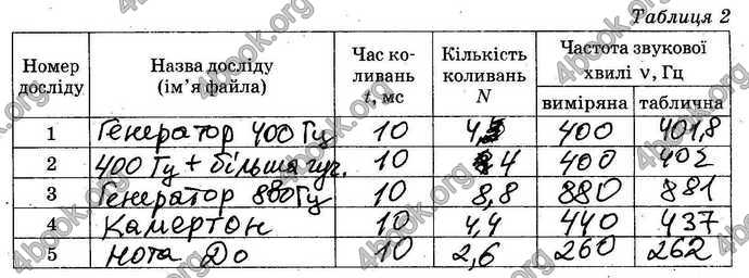 ГДЗ Зошит лабораторні Фізика 9 клас Божинова 2017