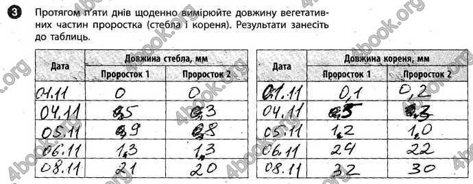 Відповіді Зошит Біологія 6 клас Задорожний. ГДЗ