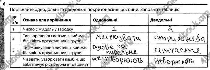 Відповіді Зошит Біологія 6 клас Задорожний. ГДЗ